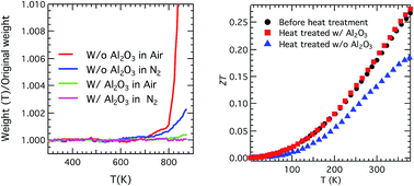 Graphical abstract: Thermal stability of Mg2Si0.4Sn0.6 in inert gases and atomic-layer-deposited Al2O3 thin film as a protective coating