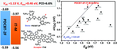 Graphical abstract: Fullerene-free polymer solar cell based on a polythiophene derivative with an unprecedented energy loss of less than 0.5 eV