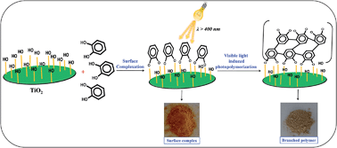 Graphical abstract: A visible-light active catechol–metal oxide carbonaceous polymeric material for enhanced photocatalytic activity