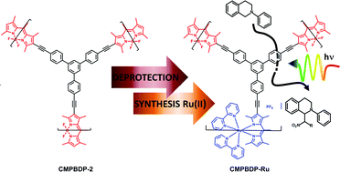 Graphical abstract: A deprotection strategy of a BODIPY conjugated porous polymer to obtain a heterogeneous (dipyrrin)(bipyridine)ruthenium(ii) visible light photocatalyst