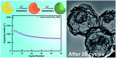 Graphical abstract: Engineering of multi-shelled SnO2 hollow microspheres for highly stable lithium-ion batteries