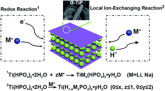 Graphical abstract: Gamma titanium phosphate as an electrode material for Li-ion and Na-ion storage: performance and mechanism