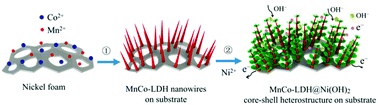 Graphical abstract: Hierarchical MnCo-layered double hydroxides@Ni(OH)2 core–shell heterostructures as advanced electrodes for supercapacitors