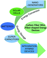 Graphical abstract: Application of carbon fibers to flexible, miniaturized wire/fiber-shaped energy conversion and storage devices
