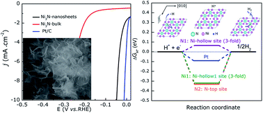 Graphical abstract: Metallic Ni3N nanosheets with exposed active surface sites for efficient hydrogen evolution