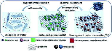 Graphical abstract: General synthesis of graphene-supported bicomponent metal monoxides as alternative high-performance Li-ion anodes to binary spinel oxides