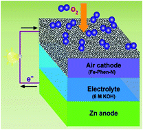 Graphical abstract: Synthesis of nanoporous structured iron carbide/Fe–N–carbon composites for efficient oxygen reduction reaction in Zn–air batteries