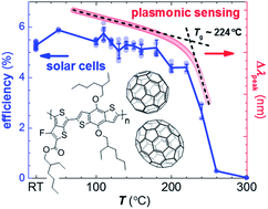 Graphical abstract: A fullerene alloy based photovoltaic blend with a glass transition temperature above 200 °C