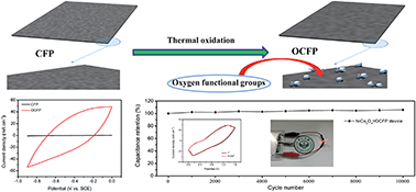 Graphical abstract: Surface engineering of carbon fiber paper for efficient capacitive energy storage