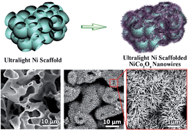 Graphical abstract: Structure design of NiCo2O4 electrodes for high performance pseudocapacitors and lithium-ion batteries