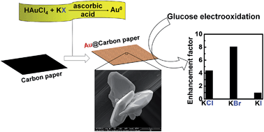 Graphical abstract: Halide-regulated growth of electrocatalytic metal nanoparticles directly onto a carbon paper electrode