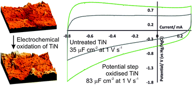 Graphical abstract: Effect of oxidative surface treatments on charge storage at titanium nitride surfaces for supercapacitor applications