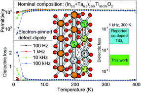 Graphical abstract: Colossal permittivity with ultralow dielectric loss in In + Ta co-doped rutile TiO2