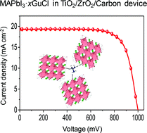 Graphical abstract: Effect of guanidinium on mesoscopic perovskite solar cells