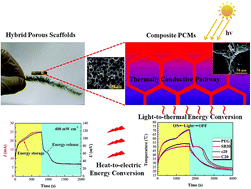 Graphical abstract: An ice-templated assembly strategy to construct graphene oxide/boron nitride hybrid porous scaffolds in phase change materials with enhanced thermal conductivity and shape stability for light–thermal–electric energy conversion