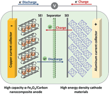 Graphical abstract: Synthesis of α-Fe2O3/carbon nanocomposites as high capacity electrodes for next generation lithium ion batteries: a review