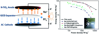 Graphical abstract: Nitrogen-doped TiO2 nanospheres for advanced sodium-ion battery and sodium-ion capacitor applications