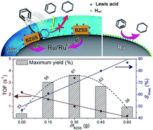 Graphical abstract: Surface engineering on a nanocatalyst: basic zinc salt nanoclusters improve catalytic performances of Ru nanoparticles
