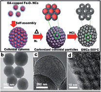 Graphical abstract: Stable and accessible metal catalysts confined by mesoporous carbon structures derived from multicomponent colloidal spheres