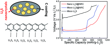 Graphical abstract: Alleviating polarization by designing ultrasmall Li2S nanocrystals encapsulated in N-rich carbon as a cathode material for high-capacity, long-life Li–S batteries
