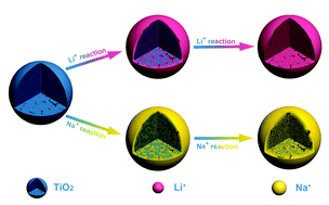 Graphical abstract: Li-ion and Na-ion transportation and storage properties in various sized TiO2 spheres with hierarchical pores and high tap density