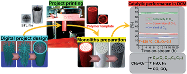 Graphical abstract: Preparation of monolithic catalysts using 3D printed templates for oxidative coupling of methane
