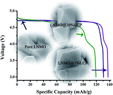 Graphical abstract: A novel LiCoPO4-coated core–shell structure for spinel LiNi0.5Mn1.5O4 as a high-performance cathode material for lithium-ion batteries