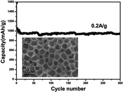 Graphical abstract: Germanium encapsulated in sulfur and nitrogen co-doped 3D porous carbon as an ultra-long-cycle life anode for lithium ion batteries