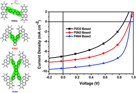 Graphical abstract: Non-planar perylenediimide acceptors with different geometrical linker units for efficient non-fullerene organic solar cells