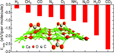 Graphical abstract: Large CO2 uptake on a monolayer of CaO