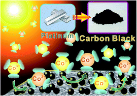 Graphical abstract: Highly electrocatalytic counter electrodes based on carbon black for cobalt(iii)/(ii)-mediated dye-sensitized solar cells
