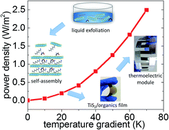 Graphical abstract: A solution-processed TiS2/organic hybrid superlattice film towards flexible thermoelectric devices