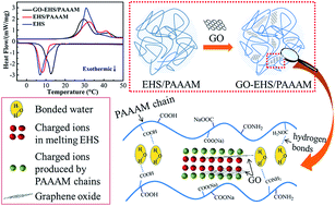 Graphical abstract: Graphene oxide modified hydrate salt hydrogels: form-stable phase change materials for smart thermal management