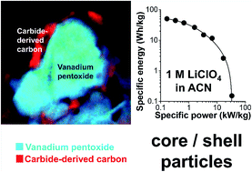 Graphical abstract: Vanadium pentoxide/carbide-derived carbon core–shell hybrid particles for high performance electrochemical energy storage