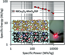 Graphical abstract: Heterogeneous, mesoporous NiCo2O4–MnO2/graphene foam for asymmetric supercapacitors with ultrahigh specific energies