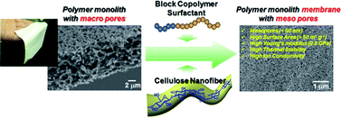 Graphical abstract: Fabrication of surface skinless membranes of epoxy resin-based mesoporous monoliths toward advanced separators for lithium ion batteries