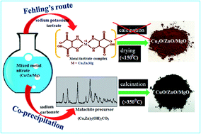 Graphical abstract: Direct conversion of syngas to DME: synthesis of new Cu-based hybrid catalysts using Fehling’s solution, elimination of the calcination step