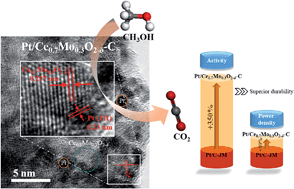Graphical abstract: Nanosized Mo-doped CeO2 enhances the electrocatalytic properties of the Pt anode catalyst in direct methanol fuel cells
