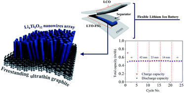 Graphical abstract: Additive-free synthesis of Li4Ti5O12 nanowire arrays on freestanding ultrathin graphite as a hybrid anode for flexible lithium ion batteries