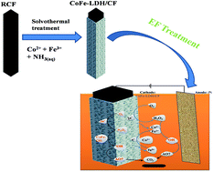 Graphical abstract: A hierarchical CoFe-layered double hydroxide modified carbon-felt cathode for heterogeneous electro-Fenton process