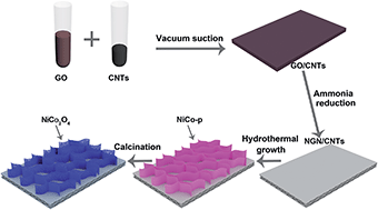Graphical abstract: Hierarchical NiCo2O4 nanosheets/nitrogen doped graphene/carbon nanotube film with ultrahigh capacitance and long cycle stability as a flexible binder-free electrode for supercapacitors