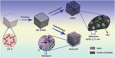 Graphical abstract: Engineering metal organic framework derived 3D nanostructures for high performance hybrid supercapacitors