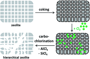 Graphical abstract: Solvent-free hierarchization of zeolites by carbochlorination