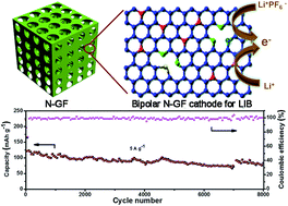 Graphical abstract: Bipolar nitrogen-doped graphene frameworks as high-performance cathodes for lithium ion batteries