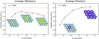 Graphical abstract: Boron phosphide monolayer as a potential anode material for alkali metal-based batteries