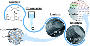 Graphical abstract: A novel PAN/silazane hybrid polymer for processing of carbon-based fibres with extraordinary oxidation resistance