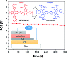 Graphical abstract: High-photovoltage all-polymer solar cells based on a diketopyrrolopyrrole–isoindigo acceptor polymer
