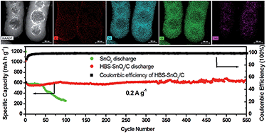 Graphical abstract: Hollow bean-pod-like SiO2-supported-SnO2/C nanocomposites for durable lithium and sodium storage