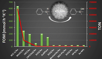 Graphical abstract: Organosilane oxidation with a half million turnover number using fibrous nanosilica supported ultrasmall nanoparticles and pseudo-single atoms of gold