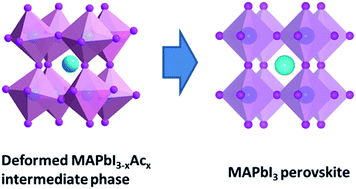 Graphical abstract: Management of perovskite intermediates for highly efficient inverted planar heterojunction perovskite solar cells